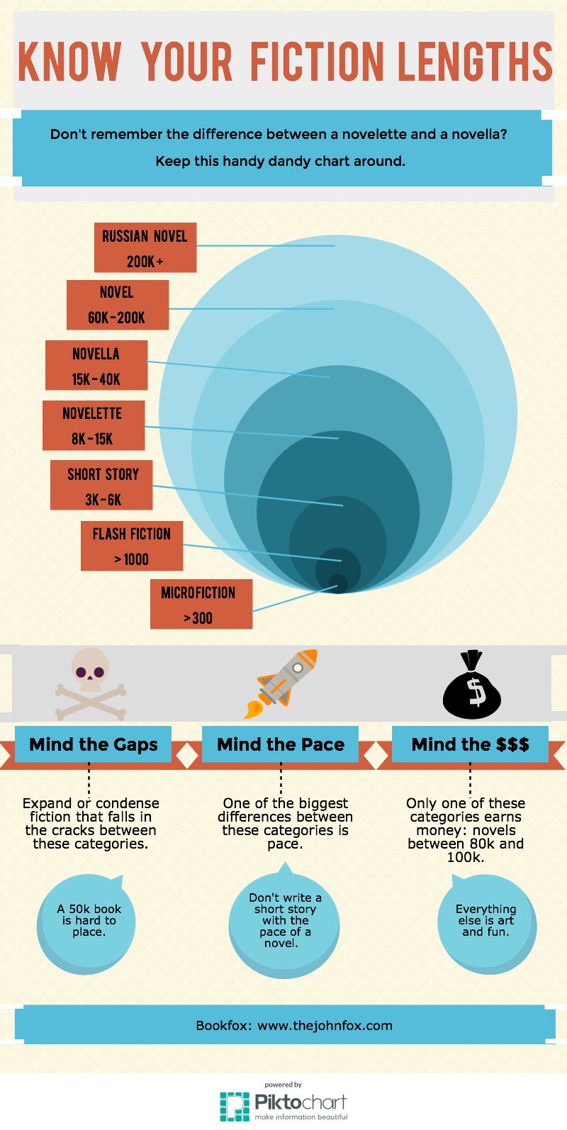 Know Your Fiction Lengths