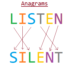 Example of an anagram: listen can turn into silent