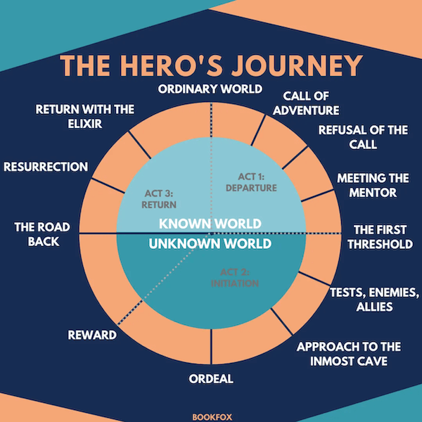 Hero's Journey