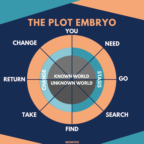 Plot Embryo