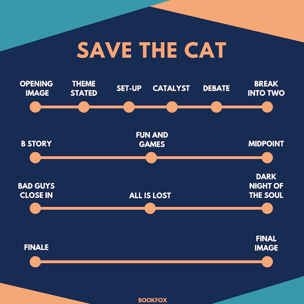 Save the Cat Plot Structure