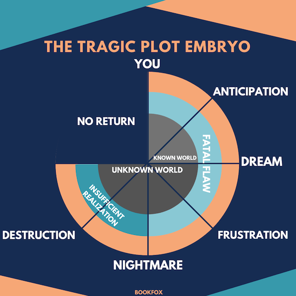 Story Structure: 7 Types All Writers Should Know