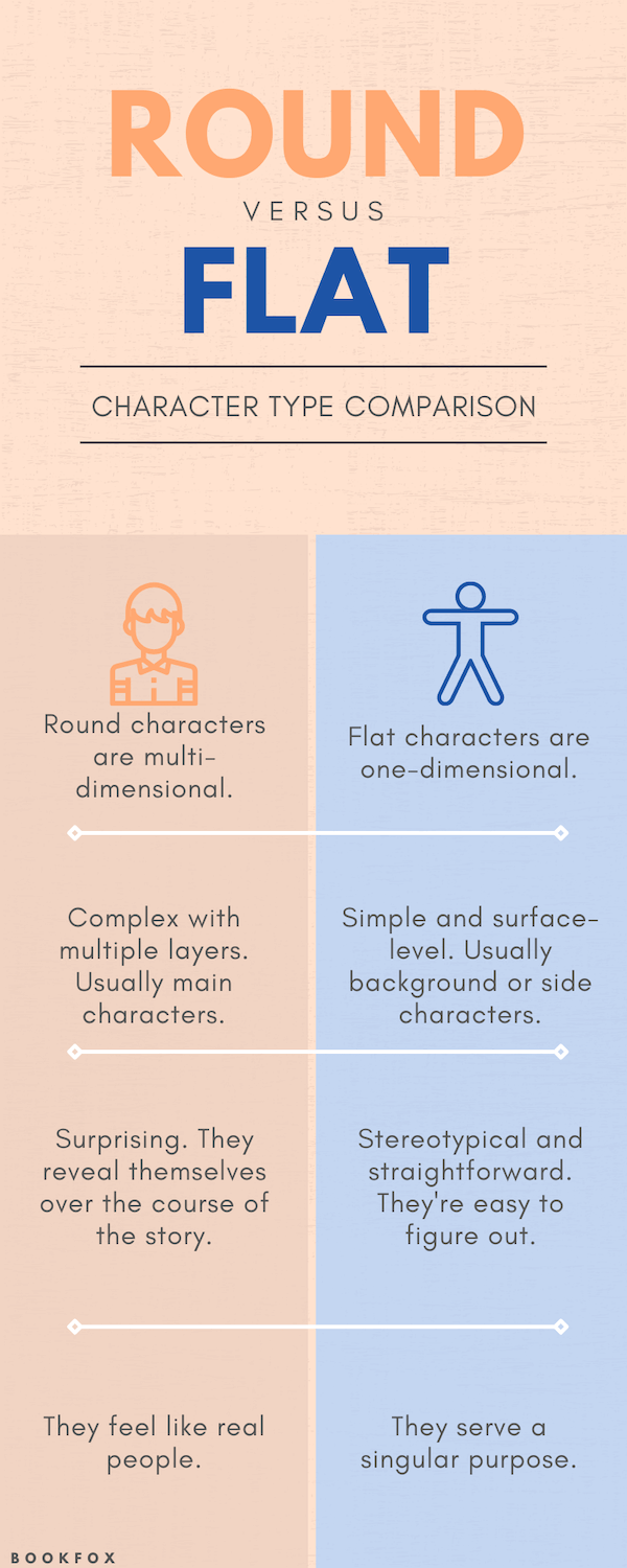 Round And Flat Characters A Guide To Writing Characters