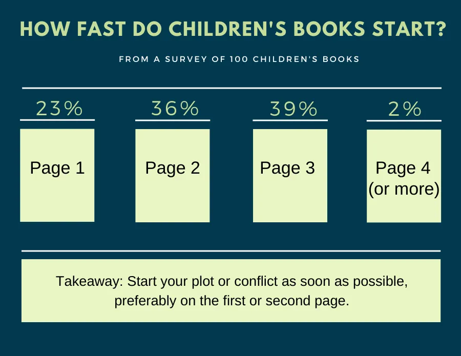 Infographic answering how fast do children's books start