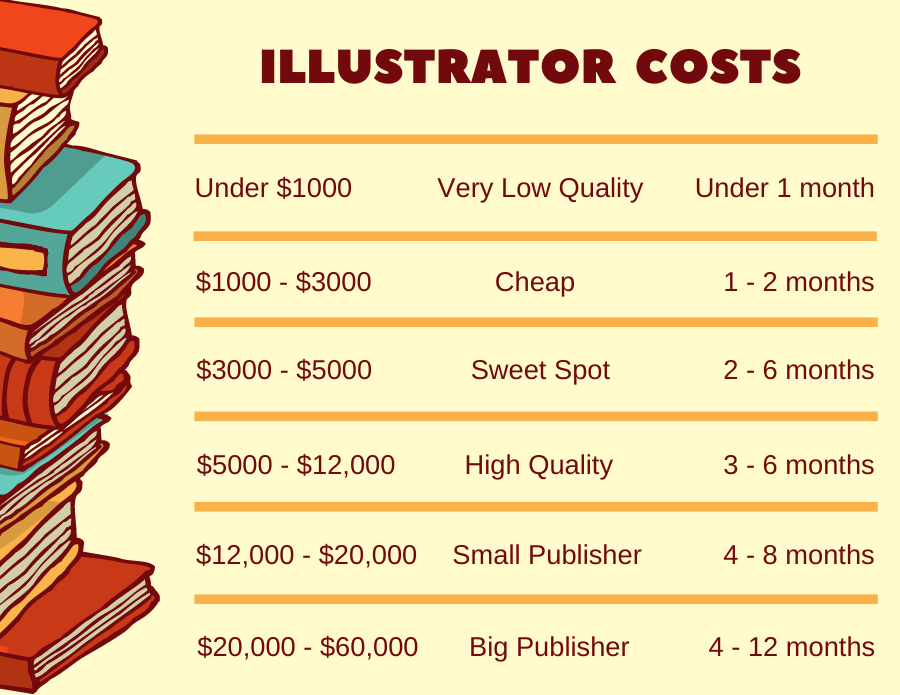 Infographic on how much children's book illustrators cost