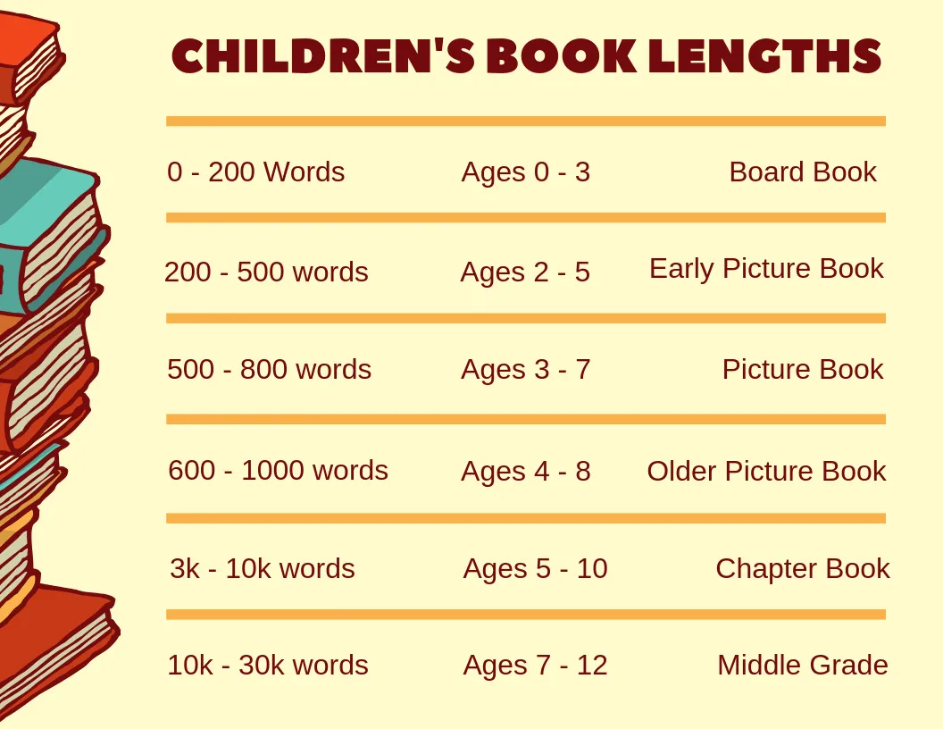 Infographic on children's book lengths for board books, picture books, chapter books