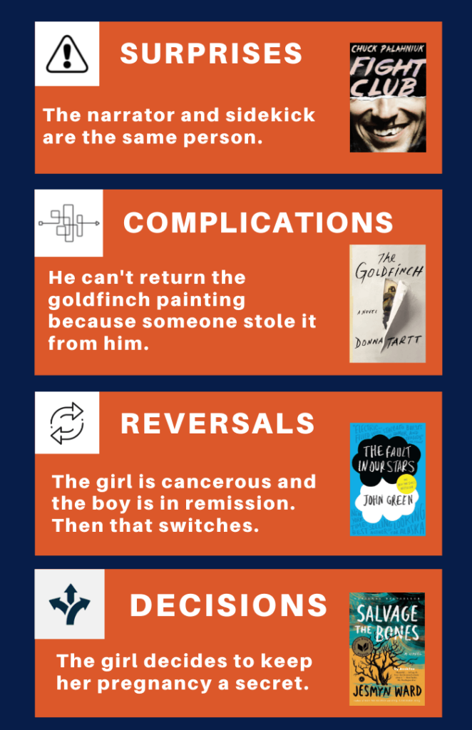 Infographic on 4 ways to develop a novel's plot: Surprises, Complications, Reversals, Decisions