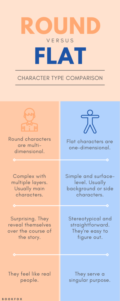 what does round and flat character mean