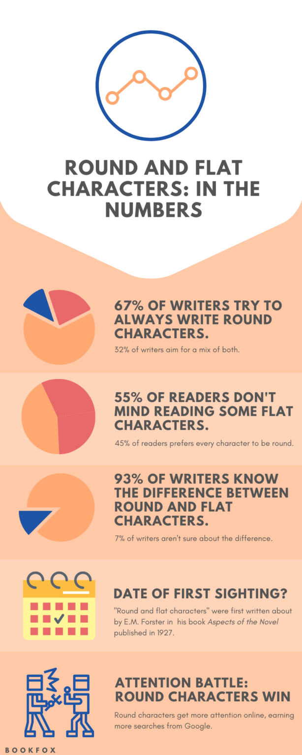 Round And Flat Characters A Guide To Writing Characters Bookfox