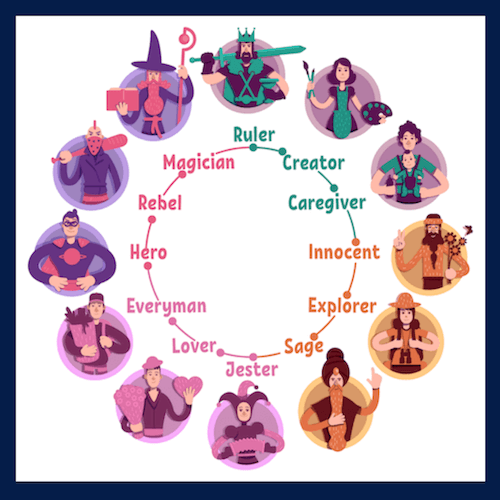 A circle of supporting characters: Ruler, Creator, Caregiver, Innocent, Explorer, Sage, Jester, Lover, Everyman, Hero, Rebel, Magician